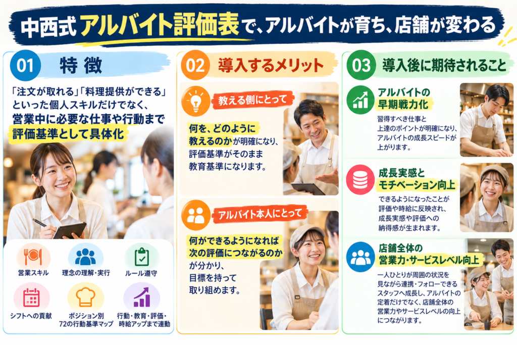 中西式アルバイト評価表の特徴・導入メリット・期待される効果をまとめた図。営業スキルだけでなく、理念の理解・実行、ルール遵守、シフトへの貢献、ポジション別72の行動基準などを具体的な評価基準として設定。評価基準を教育基準として活用することで、教える側は指導内容が明確になり、アルバイト本人も次に何を習得すれば評価につながるかを理解できる。導入により早期戦力化、成長実感とモチベーション向上、定着促進、店舗全体の営業力・サービスレベル向上につながることを示している。