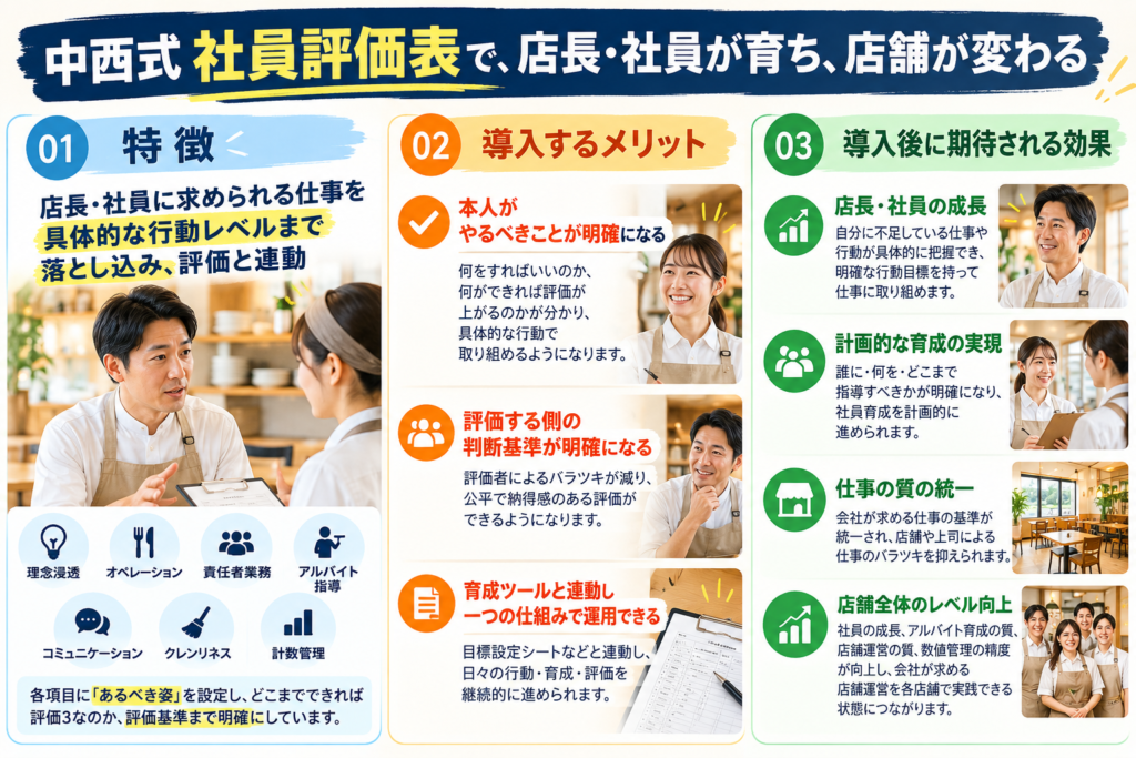 中西式社員評価表の特徴・導入メリット・期待される効果をまとめた図。理念浸透、オペレーション、責任者業務、アルバイト指導、コミュニケーション、クレンリネス、計数管理など、店長・社員に求める仕事を具体的な行動レベルまで落とし込み、「あるべき姿」と評価基準を明確化。本人がやるべきことや成長課題を把握でき、評価する側の判断基準も統一できる。育成ツールと連動することで計画的な社員育成を実現し、店舗ごとの仕事のバラツキを抑え、店舗運営や数値管理など店舗全体のレベル向上につなげる。