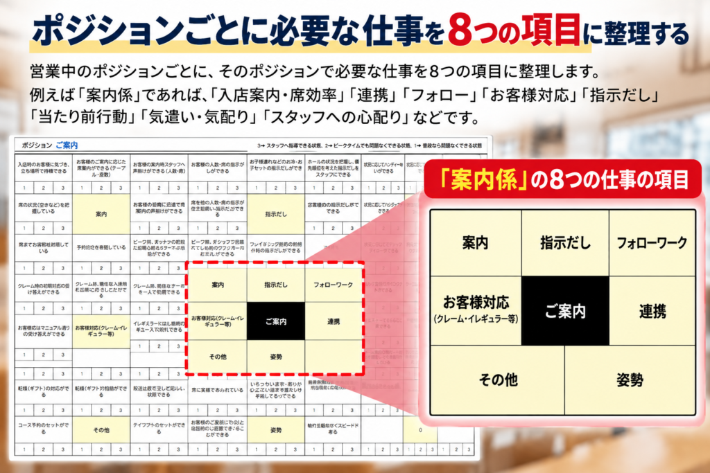 飲食店のアルバイト教育・評価制度に活用する「72の行動基準マップ」の仕組みを解説した画像。営業中のポジションごとに必要な仕事を8つの項目に整理する方法を紹介。「案内係」を例に、「入店案内・席効率」「連携」「フォロー」「お客様対応」「指示だし」「当たり前行動」「気遣い・気配り」「スタッフへの心配り」の8項目を、実際の行動基準マップと拡大図で示している。各ポジションで必要な仕事を明確にし、アルバイトが習得すべきスキルを可視化することで、教育の標準化と属人化防止につなげる仕組みを表現している。