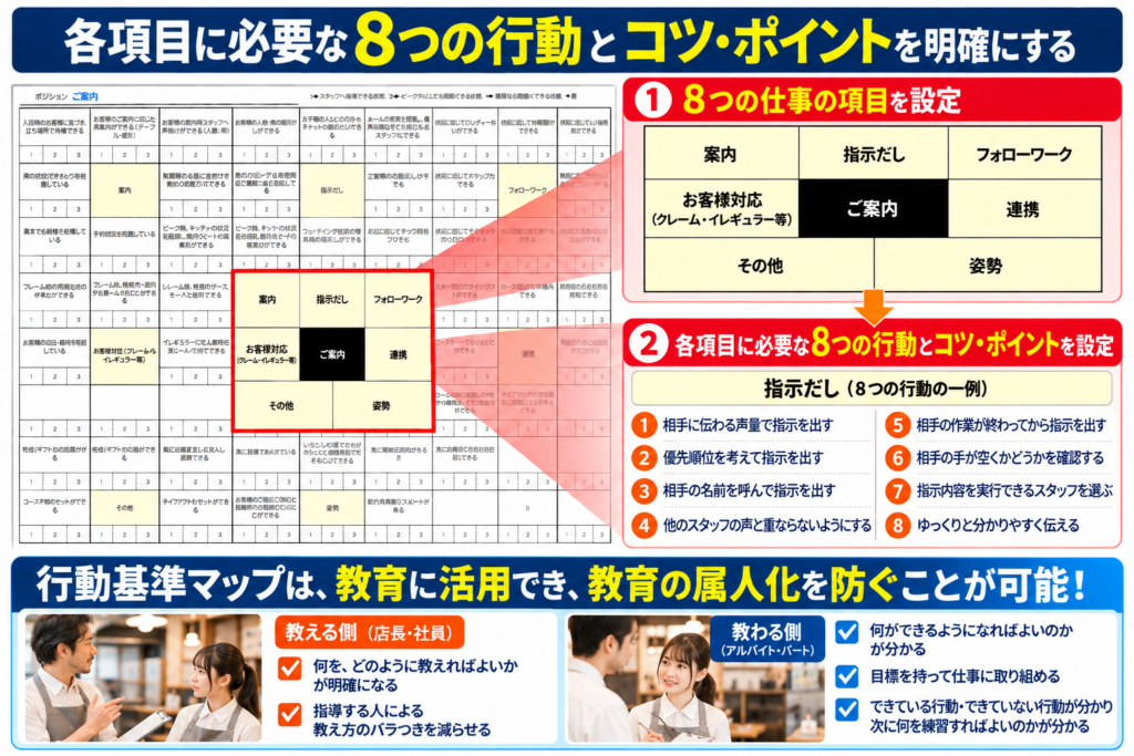 飲食店のアルバイト教育と評価制度に活用する「72の行動基準マップ」の仕組みを解説した図。ポジションごとに8つの仕事の項目を設定し、それぞれに必要な8つの具体的な行動とコツ・ポイントを明確化。「指示だし」を例に、声量、優先順位、相手の名前を呼ぶなど8つの行動を紹介。実際の行動基準マップとともに、教える側は指導内容が明確になり、教わる側は習得目標や課題が分かることを説明。教育のバラつきを減らし、属人化を防ぐ仕組みを示している。
