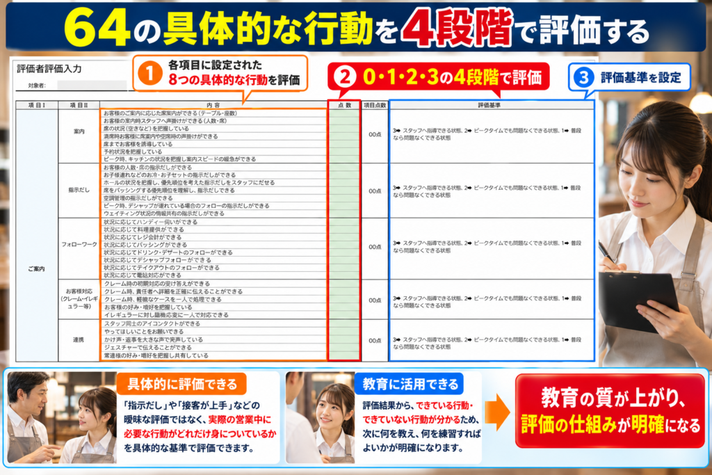 飲食店のアルバイト評価制度における「72の行動基準マップ」を活用した4段階評価の仕組みを解説した画像。ポジションごとに設定された8つの仕事の項目と、それぞれに必要な8つの具体的な行動、合計64行動を一つひとつ0・1・2・3の4段階で評価する方法を紹介。実際の評価者入力シートを使い、「案内」「指示だし」「フォローワーク」「お客様対応」「連携」などの評価項目、点数入力欄、評価基準を示している。曖昧な印象評価ではなく、営業現場で必要な行動の習得状況を具体的に評価し、できている行動とできていない行動を明確にすることで、アルバイト教育の質の向上と公平で分かりやすい評価制度の構築につなげる仕組みを表現している。