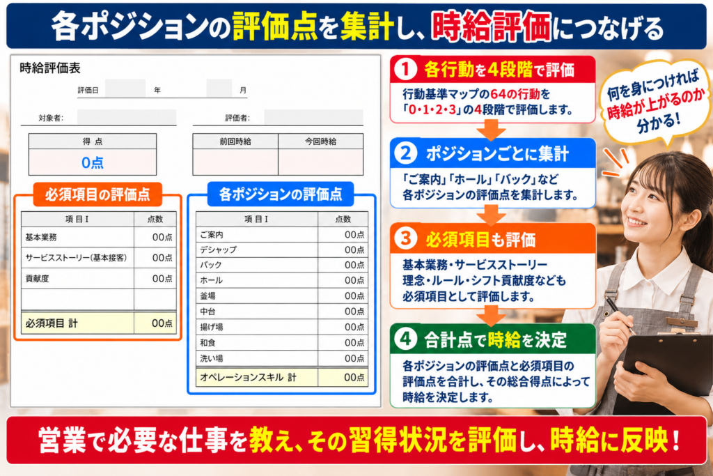 飲食店のアルバイト評価制度において、72の行動基準マップと時給評価表を連動させ、評価点から時給を決定する仕組みを解説した画像。営業中に必要な64の具体的な行動を0・1・2・3の4段階で評価し、「ご案内」「ホール」「バック」など各ポジションの得点を集計。さらに、基本業務、サービスストーリー、理念の理解・実践、ルールの順守、シフト貢献度などの必須項目も評価し、総合得点によって時給を決定する流れを紹介。実際の時給評価表を用いて、オペレーションスキルと必須項目の評価点を可視化。日々のアルバイト教育と人事評価を直接連動させ、スタッフが何を習得すれば評価や時給アップにつながるのかを明確にする仕組みを表現している。