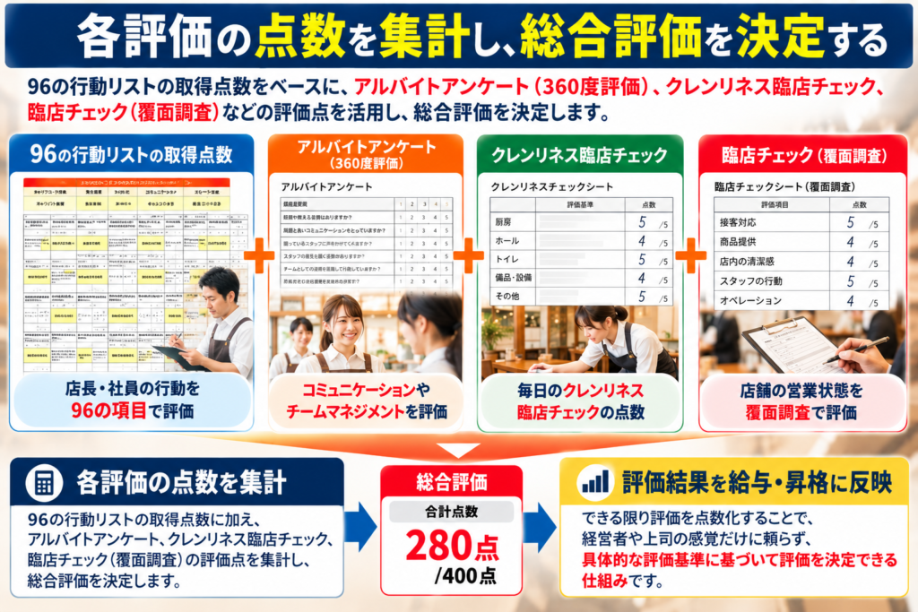 飲食店の店長・社員評価制度において、96の行動リストを基準に各評価の点数を集計し、総合評価を決定する仕組みを解説した画像。店長・社員の具体的な行動を評価する「96の行動リスト」の取得点数をベースに、コミュニケーションやチームマネジメントを評価する「アルバイトアンケート（360度評価）」、毎日の清掃・衛生管理を確認する「クレンリネス臨店チェック」、店舗の営業状態を確認する「臨店チェック（覆面調査）」の評価点を活用。各評価の点数を集計して総合得点を算出し、給与・昇格基準に反映する流れを図解。経営者や上司の主観的な判断に頼らず、具体的な行動と客観的な評価基準に基づいて店長・社員を評価する、中西式評価制度の特徴を表現している。