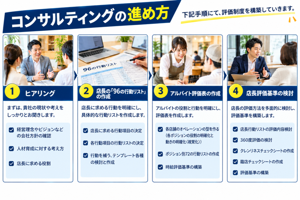 飲食店の評価制度構築コンサルティングの進め方を、4つの手順で紹介したフロー図。①ヒアリングでは、経営理念・ビジョン、人材育成方針、店長に求める役割を確認。②店長の「96の行動リスト」の作成では、具体的な行動項目を決定し、各種テンプレートを整備。③アルバイト評価表の作成では、店舗オペレーションの型と各ポジションの役割・動きを明確化し、72の行動リストと時給評価基準を構築。④店長評価基準の検討では、行動リストの評価内容、360度評価、クレンリネスチェック、臨店チェックなどを整備する。各工程を実写写真と矢印でつなぎ、飲食店の店長・社員・アルバイトの教育と評価を連動させる制度構築の流れを示している。