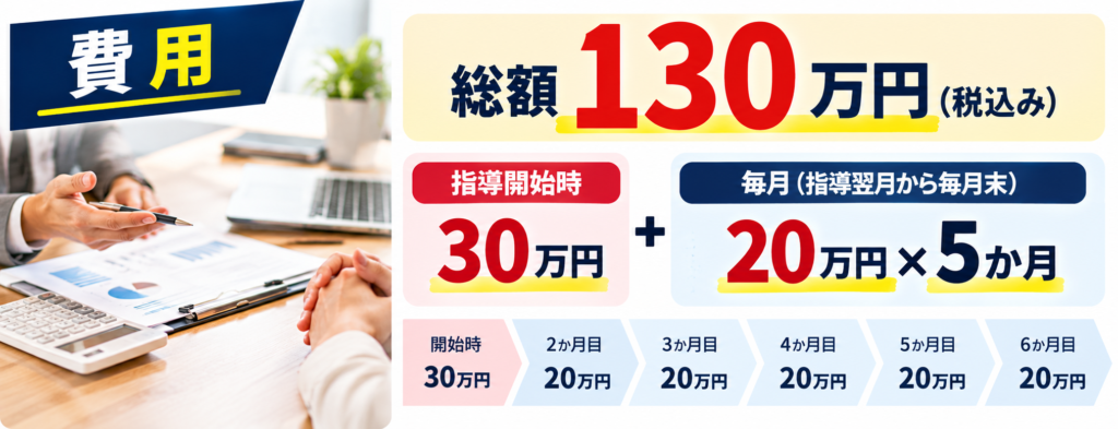 飲食店の評価制度構築コンサルティングの費用と支払い方法を紹介した横長の画像。中西フードビジネス研究所が提供する6か月間の評価制度構築支援は、総額130万円（税込）。支払いは指導開始時に30万円、指導翌月から毎月末に20万円ずつ5か月間の分割払いとなる。画像では「総額130万円（税込み）」を大きな赤文字で強調し、初回30万円と毎月20万円×5か月の内訳を表示。下部には指導開始時から6か月目までの支払いスケジュールを時系列で掲載。左側にはコンサルタントと経営者が資料や電卓を使って打ち合わせを行う写真を配置し、評価制度構築コンサルティングの料金体系を分かりやすく伝えている。