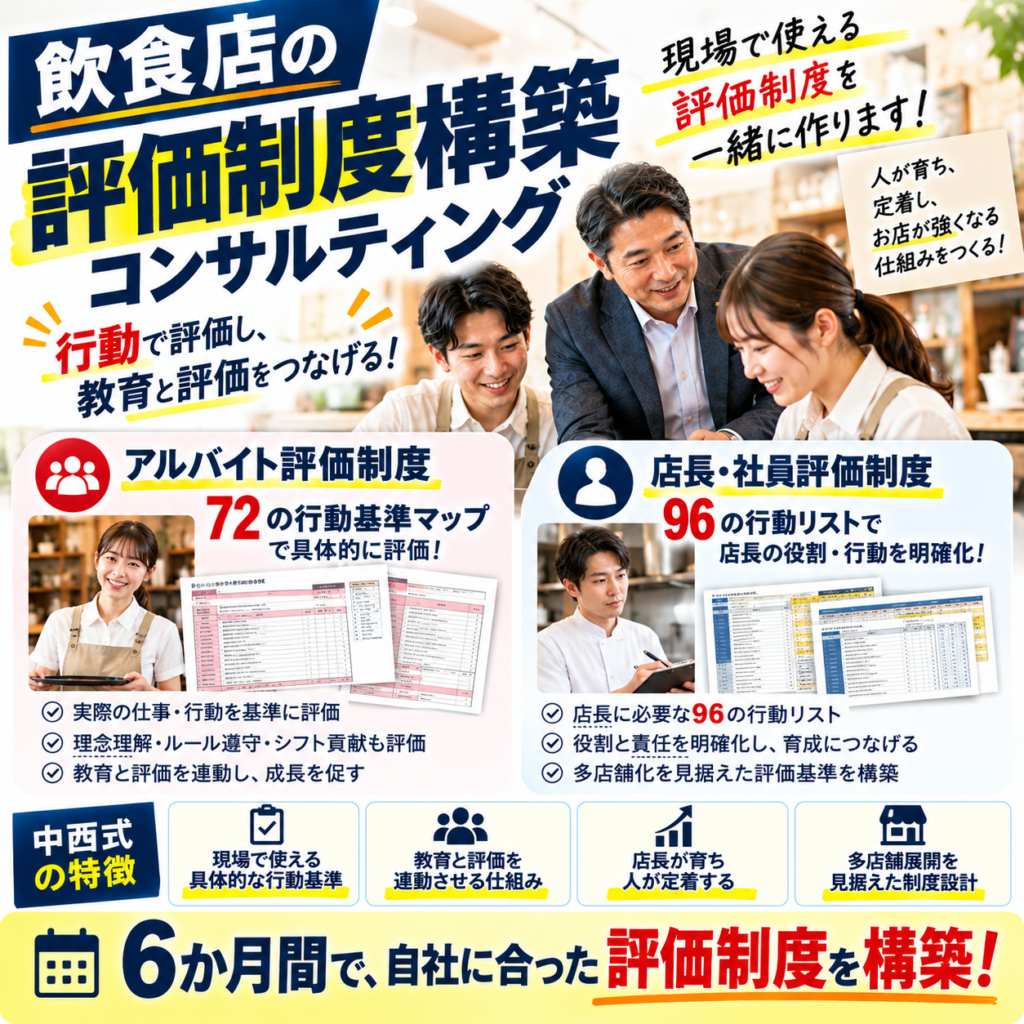 飲食店の評価制度構築コンサルティングを紹介する正方形のTOP画像。中西式評価制度の特徴として、現場の具体的な行動を評価基準にし、スタッフ教育と人事評価を連動させる仕組みを紹介。アルバイト評価制度では「72の行動基準マップ」を活用し、実際の仕事や行動に加え、経営理念の理解、ルール遵守、シフト貢献なども評価。店長・社員評価制度では「96の行動リスト」を用いて、店長の役割と責任、日々の行動を明確化する。人材育成と定着、多店舗展開を見据えた評価制度の構築が特徴。明るい飲食店で経営者とスタッフが資料を確認する写真や評価表のイメージを配置し、「6か月間で、自社に合った評価制度を構築！」と強調している。