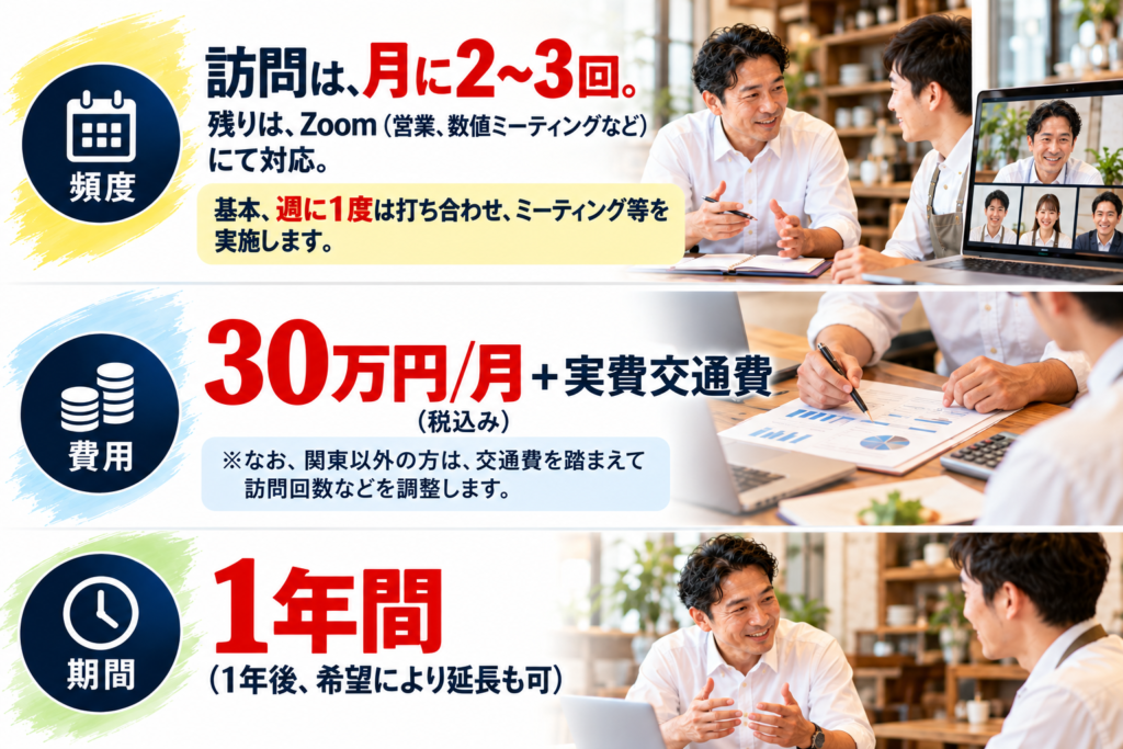 10店舗未満の飲食企業向け「1年間・集中実行支援プログラム」の訪問頻度、コンサルティング費用、契約期間を紹介する画像。訪問は月2~3回、その他はZoomによる営業会議や数値ミーティングなどで対応し、基本的に週1回の打ち合わせを実施。費用は月額30万円(税込)と実費交通費。関東以外の企業については、交通費を考慮して訪問回数などを調整。契約期間は1年間で、希望により延長も可能。対面での経営相談やオンラインミーティングの写真を交え、継続的な伴走支援の内容と料金体系を分かりやすく説明している。