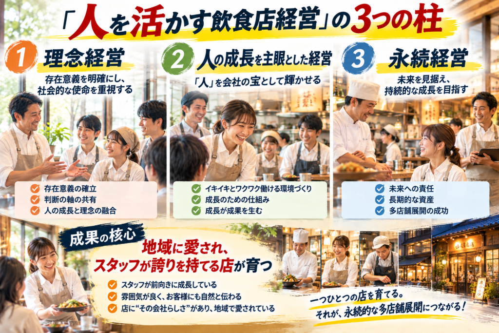 「人を活かす飲食店経営」の3つの柱である「理念経営」「人の成長を主眼とした経営」「永続経営」を紹介する解説画像。理念経営では、企業の存在意義や社会的使命を明確にし、理念を共有することの重要性を説明。人の成長を主眼とした経営では、スタッフを会社の宝と考え、教育や評価制度などの仕組みを整え、主体的に成長できる環境づくりを重視。永続経営では、人材育成を長期的な資産と捉え、持続的な成長と安定した多店舗展開を目指す考え方を示している。和食店やカフェなどで働く日本人スタッフの明るい写真を配置し、人が育つことで地域に愛され、スタッフが誇りを持てる強い店が生まれることを表現。店舗数を増やすだけでなく、一店舗一店舗を丁寧に育てることが、永続的な飲食店経営につながるという経営戦略を伝えている。
