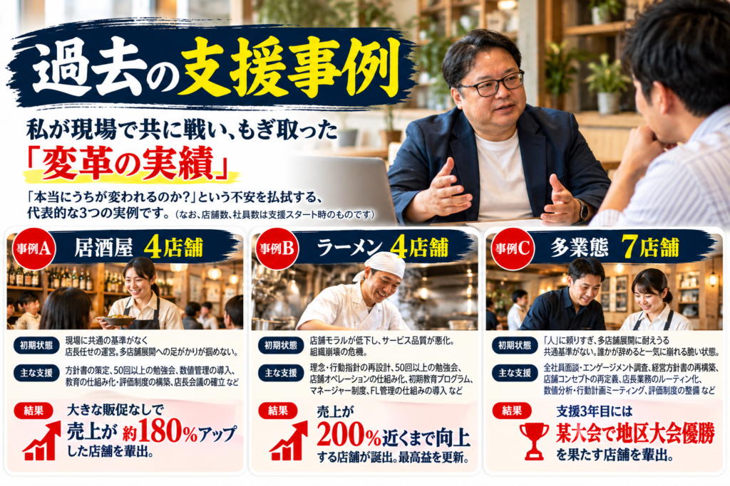 飲食店専門コンサルタント・中西フードビジネス研究所による過去の支援事例を紹介する画像。居酒屋4店舗、ラーメン4店舗、多業態7店舗の飲食企業に対し、経営方針書の策定、理念浸透、数値管理、店長育成、教育制度・評価制度の構築などを実施。居酒屋では大きな販促を行わず売上が約180%アップした店舗を輩出。ラーメン店では売上が支援前の200%近くまで向上し、最高益を更新。多業態企業では組織の仕組みづくりを進め、支援3年目に地区大会優勝店舗を輩出。売上・利益改善と人材育成を両立し、スタッフが育ち、自走する組織づくりを実現した飲食店コンサルティングの実績を紹介している。