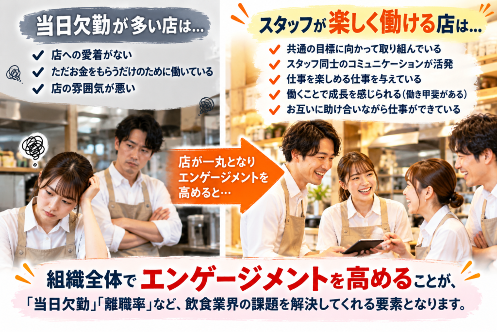 飲食店における「当日欠勤」が多い店と、スタッフが楽しく働ける店の違いを、実際の飲食店スタッフの写真で比較した画像。左側には、店への愛着がない、お金をもらうためだけに働いている、店の雰囲気が悪いといった職場の問題を、悩むスタッフの表情で表現。右側には、共通の目標に向かって取り組む、スタッフ同士のコミュニケーションが活発、仕事を楽しめる、成長や働きがいを感じられる、お互いに助け合えるという5つの特徴を、笑顔で働くスタッフの写真とともに紹介している。店長が中心となって職場のエンゲージメントを高めることが、アルバイト・パートの当日欠勤や離職率の改善につながるというメッセージを伝えている。