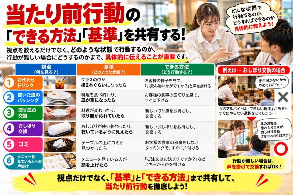 飲食店のアルバイト教育において、「当たり前行動」の視点だけでなく、具体的な行動基準と実行方法を共有する重要性を説明した画像。お代わりドリンク、空いた皿のバッシング、取り皿交換、おしぼり交換、ゴミの片付け、メニューを見ているお客様への声掛けの6項目について、行動するタイミングと方法を写真付きの一覧表で紹介。右側では、手が届かないお客様へのおしぼり交換を例に、できないから諦めるのではなく、声を掛けて交換する方法を示している。視点・基準・できる方法を具体的に教えることが、接客サービスの質を高め、当たり前行動を徹底するために重要だと伝えている。