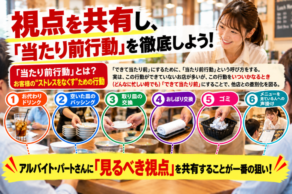 明るい飲食店で女性スタッフが接客する写真を背景に、「視点を共有し、『当たり前行動』を徹底しよう!」と大きく表示した画像。当たり前行動とは、お客様のストレスをなくすための行動であり、どんなに忙しい時でも「できて当たり前」にすることで、他店との差別化を図る取り組みであると説明。具体的には、①お代わりドリンク、②空いた皿のバッシング、③取り皿の交換、④おしぼり交換、⑤ゴミの片付け、⑥メニューを見ているお客様への声掛けの6つを写真付きで紹介。アルバイト・パートスタッフに「見るべき視点」を共有し、日常の接客サービスとして徹底することの重要性を伝えている。