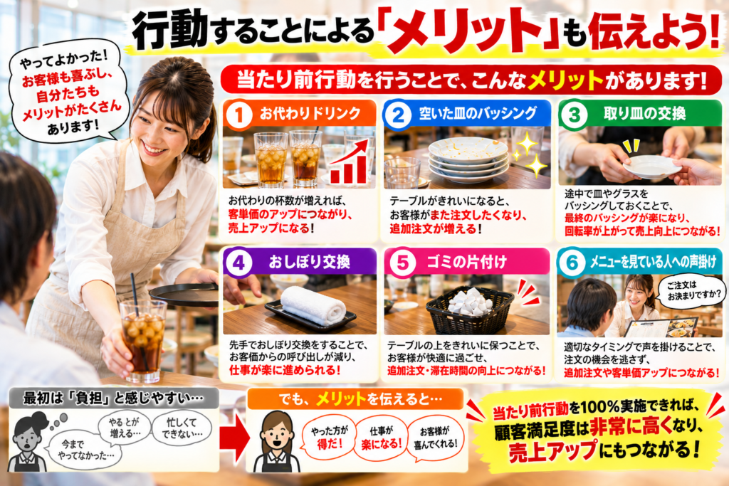 飲食店のアルバイト教育で「当たり前行動」を実践するメリットを、写真と具体例で紹介した画像。お代わりドリンクの声掛けによる客単価・売上アップ、空いた皿のバッシングによる追加注文の増加、途中での皿やグラスの片付けによる作業負担の軽減と回転率向上を説明。さらに、おしぼり交換やゴミの片付け、メニューを見ているお客様への声掛けなど、先手行動によってお客様から呼ばれる回数が減り、仕事が楽になることを紹介している。新しい行動を負担と感じるスタッフにも、「やった方が得」「仕事が楽になる」というメリットを伝えることで、自発的な行動を促し、顧客満足度の向上と売上アップにつなげる重要性を示している。