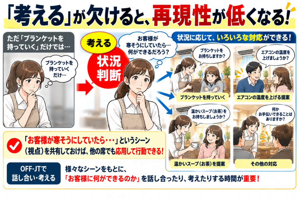 「考える」が欠けると再現性が低くなることを、飲食店の気遣い・気配りの教育を例に解説した図解。単に「ブランケットを持っていく」という行動だけを教えるのではなく、「お客様が寒そうにしていたら」というシーン（視点）を共有し、スタッフ自身が状況を判断して行動することの重要性を説明。寒そうなお客様への対応として、ブランケットの提供、エアコンの温度調整、温かいスープやお茶の提案など、複数の気遣い行動をイラストで紹介している。さらに、OFF-JTでさまざまなシーンをもとに「お客様に何ができるのか」を話し合い、考える時間を設けることで、ほかの席や異なる状況でも応用できる接客力を育てる考え方を示している。