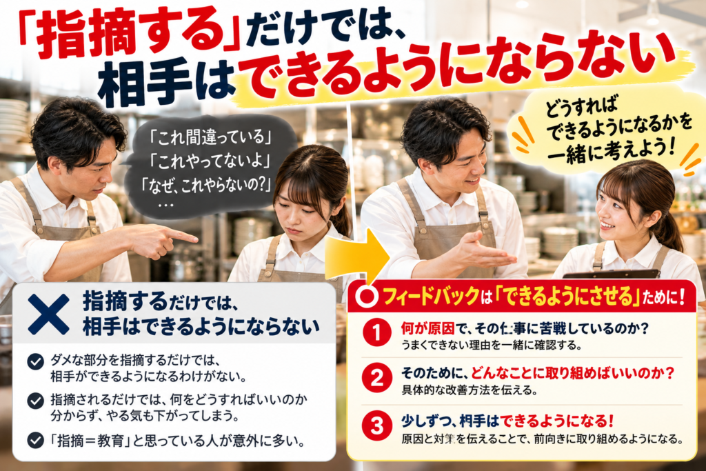飲食店のアルバイト教育において、「指摘する」だけでは相手はできるようにならないことを解説した画像。明るい飲食店内で、店長がアルバイトスタッフを指導する場面を左右で比較。左側では、「これ間違っている」「これやってないよ」「なぜ、これやらないの？」とダメな部分ばかりを指摘され、落ち込むアルバイトの様子を表現。右側では、店長が笑顔でスタッフと向き合い、仕事がうまくできない原因を一緒に確認し、具体的な改善方法を伝えている。フィードバックの目的は間違いを指摘することではなく、相手を「できるようにさせる」こと。原因を把握し、何に取り組めばよいかを具体的に伝えることが、アルバイトの成長につながると説明している。
