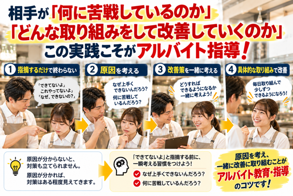 飲食店のアルバイト教育・指導において、単に「できていない」と指摘するだけでなく、相手が何に苦戦しているのかを考え、具体的な改善方法を一緒に考えることの重要性を解説した画像。明るい飲食店内で、店長がアルバイトスタッフを指導する様子を写真で紹介。「指摘するだけで終わらない」「原因を考える」「改善策を一緒に考える」「具体的な取り組みで改善」という4つの段階を示している。「なぜ上手くできないのだろう？」「何に苦戦しているのだろう？」と考える習慣をつけることで、問題の原因が明確になり、適切な改善策を立てられるようになる。アルバイトをできるようにさせるためには、原因分析と具体的な改善行動を通じて、相手の成長を支援することが教育・指導のコツであると伝えている。