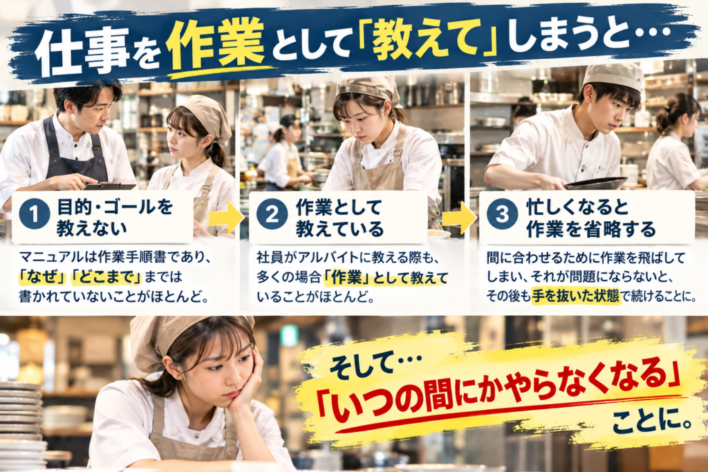 飲食店の仕事を「作業」として教えることで起こる問題を解説した画像。目的やゴールを伝えず、マニュアルの作業手順だけを教えると、アルバイトは仕事の重要性を理解しないまま作業するようになる。忙しくなると作業を省略し、それでも問題が起きなければ手抜きが習慣化。最終的には「いつの間にかやらなくなる」という悪循環を、飲食店スタッフの指導場面や作業風景の写真とともに段階的に表現している。