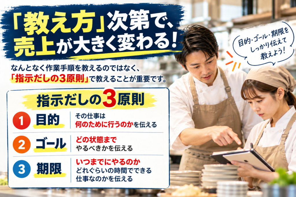 飲食店の売上や店舗の質を左右する「教え方」の重要性を解説した画像。社員がアルバイトスタッフに仕事を指導する写真とともに、仕事を教える際に欠かせない「指示だしの3原則」を紹介。①目的「その仕事は何のために行うのか」、②ゴール「どの状態までやるべきか」、③期限「いつまでに、どれぐらいの時間で行うのか」を明確に伝えることの大切さを強調している。単に作業手順を教えるのではなく、目的・ゴール・期限を共有し、適切な指導を行うことが、スタッフの成長や店舗の質の向上、売上アップにつながることを表現している。