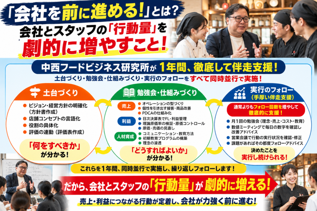 飲食店の多店舗化・組織化を推進するため、中西フードビジネス研究所が1年間徹底して伴走支援するプログラムの解説画像。ビジョン・経営方針・役割・評価を明確にする土台づくりで「何をすべきか」が分かり、売上・利益・人材育成に関する勉強会と仕組みづくりで「どうすればよいか」が分かる。さらに、通常よりフォロー回数を増やし、数値ミーティングや営業会議で実行状況を確認し、改善をアドバイス。これらを1年間同時並行で進めることで、会社とスタッフの行動量を劇的に増やし、売上・利益につながる行動を定着させ、会社を力強く前に進める仕組みを紹介している。