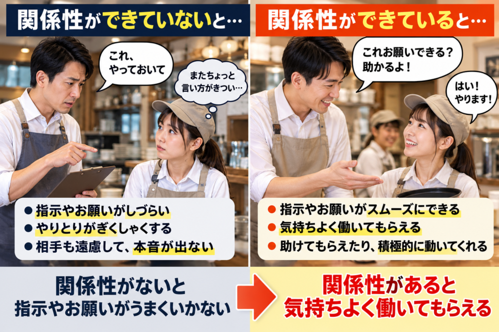 飲食店で働く社員とアルバイトの関係性の重要性を、写真を使って比較した画像。左側は、アルバイトとの良好な関係性が構築できておらず、指示や仕事のお願いがしづらく、やりとりがぎくしゃくしている様子。右側は、普段からコミュニケーションを取り、信頼関係が築けている社員とアルバイトが、笑顔で仕事のやりとりをしている様子を表現。良好な関係性があれば、指示やお願いがスムーズになり、アルバイトも気持ちよく働き、積極的に協力してくれる。店長や社員に求められるコミュニケーション力とは、日頃からアルバイト・パートとの良好な関係性を築くことであると伝えている。