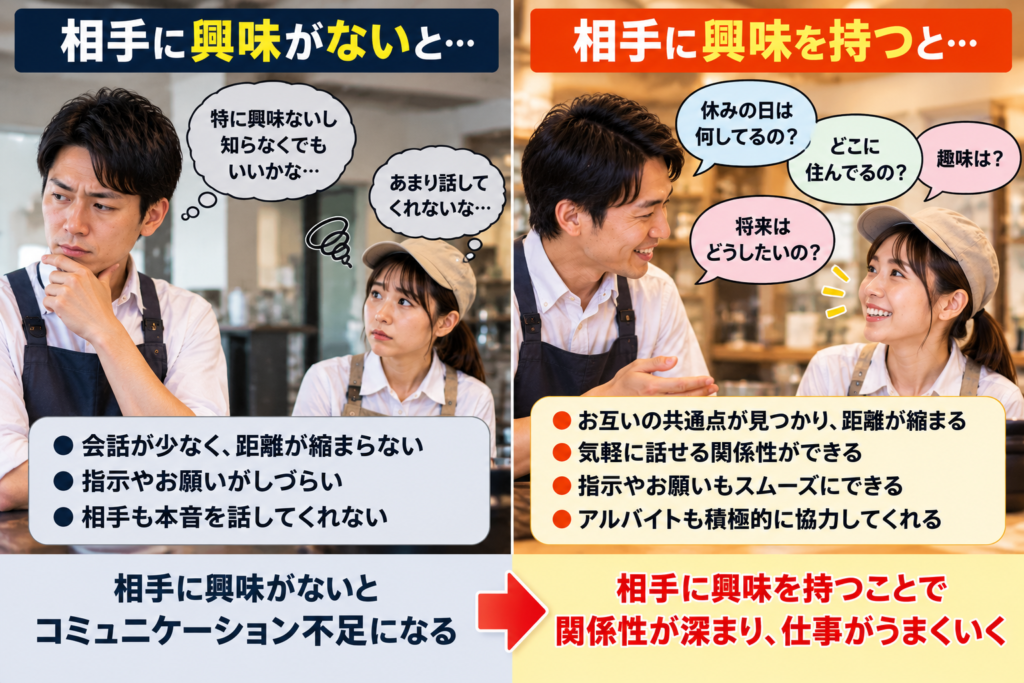 飲食店の店長や社員が、アルバイト・パートに興味を持つことの重要性を、写真で比較した画像。左側は、相手に興味がなく、普段から会話をしないため、コミュニケーション不足となり、指示やお願いがしづらい関係性を表現。右側は、店長がアルバイトに「休みの日は何してるの?」「趣味は?」「将来どうしたいの?」などと積極的に話しかけ、笑顔で会話している様子。相手に興味を持ち、日常会話を通じてお互いの共通点を見つけることで、心理的な距離が縮まり、良好な関係性が構築できる。飲食店の店長や社員には、仕事として相手に興味を持ち、信頼関係を築くコミュニケーション力が必要であることを伝えている。