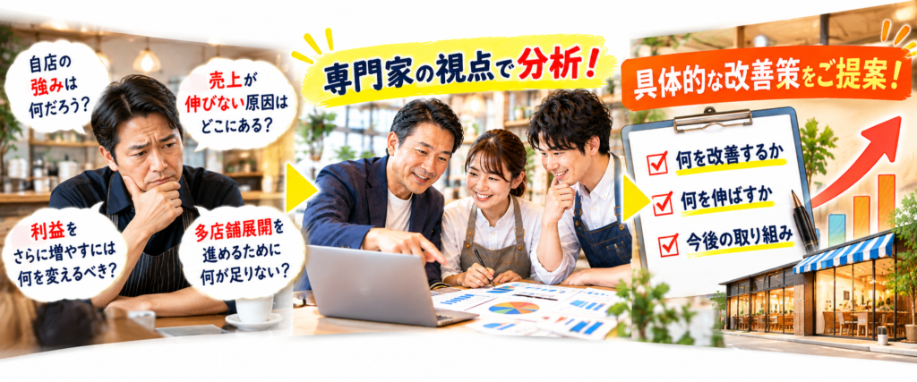飲食店の店舗診断コンサルティングを通じて、経営課題の発見から具体的な改善策の提案までを紹介する横長の案内画像。左側には「自店の強みは何か」「売上が伸びない原因はどこにあるのか」「利益をさらに増やすには何を変えるべきか」「多店舗展開に向けて何が足りないのか」と悩む経営者の姿を配置。中央では、30年の現場経験を持つ専門家が店舗スタッフとともに売上データや経営資料を分析する様子を表現。右側には「具体的な改善策をご提案!」という見出しとともに、「何を改善するか」「何を伸ばすか」「今後の取り組み」を明示。専門家の視点から自店では気づきにくい課題や強み、成長の可能性を発見し、売上・利益アップや多店舗展開の成功に向けた具体的な改善の方向性を明確にする店舗診断の価値を伝えている。