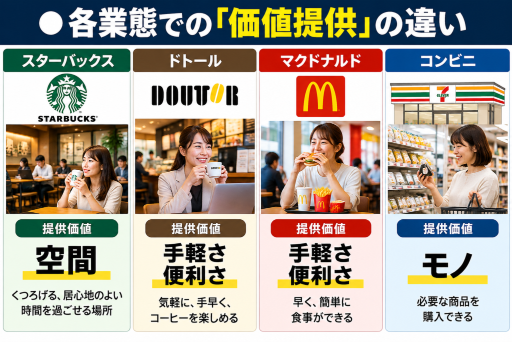 「各業態での価値提供の違い」を比較した図解。スターバックス、ドトール、マクドナルド、コンビニの4業態を取り上げ、それぞれがお客様に提供する価値を写真とともに紹介。スターバックスは「空間」を提供価値とし、くつろげる居心地のよい時間を過ごせる場所を提供。ドトールは「手軽さ・便利さ」を重視し、気軽に素早くコーヒーを楽しめることが特徴。マクドナルドも「手軽さ・便利さ」を提供価値とし、早く簡単に食事ができることを強みとしている。一方、コンビニは「モノ」を提供価値とし、必要な商品を便利に購入できることが特徴。同じ飲食・小売業でも、お客様が求める価値は異なることを示し、飲食店のコンセプトづくりでは、自店が提供する価値を明確にすることの重要性を伝えている。