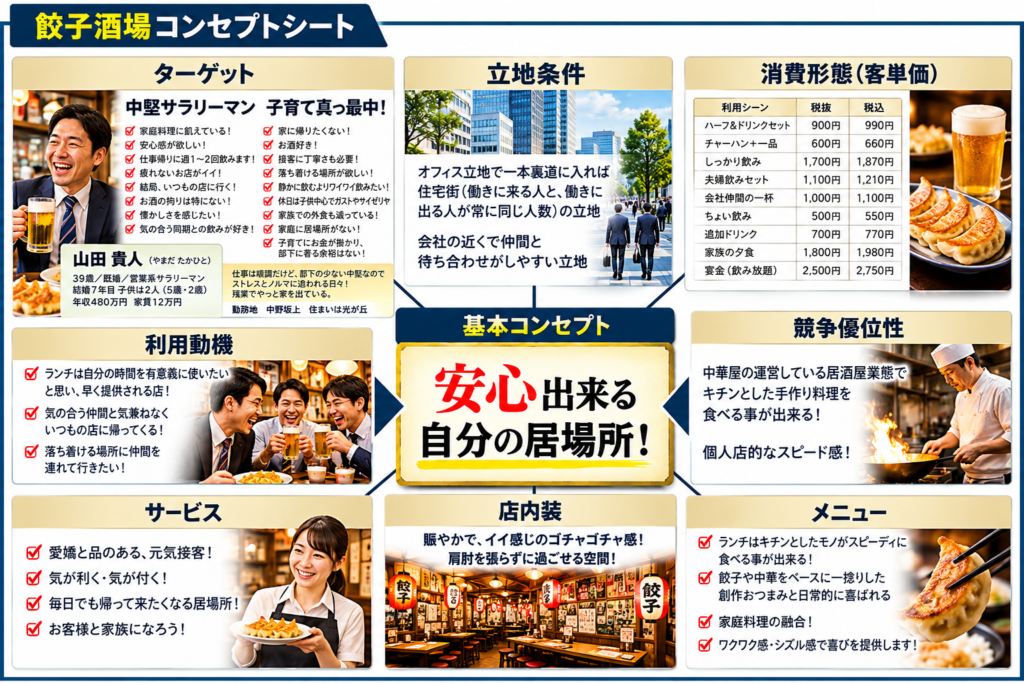 餃子酒場の店舗コンセプトを具体化した「餃子酒場コンセプトシート」。中心に基本コンセプト「安心出来る 自分の居場所!」を配置し、ターゲット、立地条件、消費形態(客単価)、利用動機、競争優位性、サービス、店内装、メニューの8項目を写真と文章で整理。ターゲットには、39歳の営業系サラリーマン「山田貴人」という具体的なペルソナを設定し、子育て中の家庭環境や仕事のストレス、飲食店に求める安心感や居心地のよさを紹介。オフィス街の立地、手作り中華料理、スピーディーな料理提供、元気で気配りのある接客、賑やかで落ち着ける店内など、店舗づくりの方向性を明確化している。飲食店の基本コンセプトを軸に、誰に、どのような価値や体験を提供するのかを具体的に示したコンセプト設計の事例。