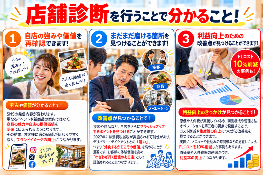 飲食店の店舗診断によって得られる3つのメリットを紹介した画像。①自店の強みや価値を第三者の視点で再確認し、商品の魅力や提供価値をSNSで発信することで、ブランドイメージの向上につなげる。②接客・商品・オペレーションなど、まだまだ磨ける改善点を発見し、デリバリーやテイクアウトとは違う「外食するからこその価値」を高め、わざわざ足を運びたくなる店を目指す。③商品構成や管理方法、オペレーションを見直し、原価率・人件費率の改善と利益率向上につなげる。実際にFLコストを10%削減した事例も紹介。明るい飲食店の写真とネイビー・赤・青・オレンジの配色で、店舗診断が売上・利益向上につながる価値を分かりやすく表現している。
