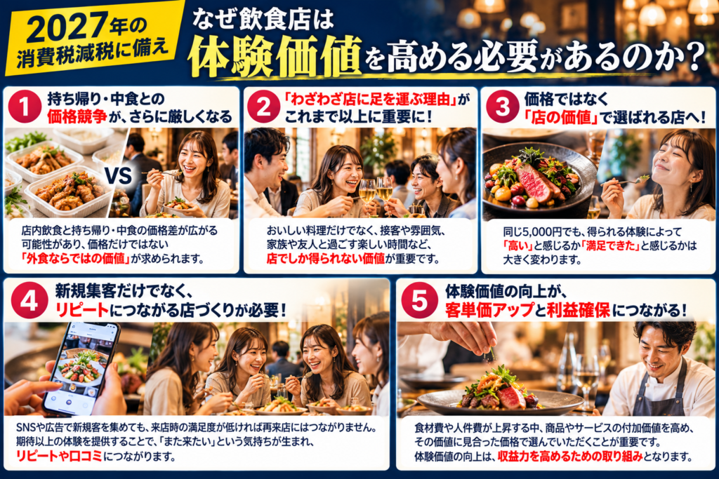 2027年の飲食料品の消費税減税に備え、飲食店が「体験価値」を高める必要性を5つの視点から解説した画像。①持ち帰り・中食との価格競争が厳しくなる可能性、②お客様がわざわざ店に足を運ぶ理由の重要性、③価格ではなく店の価値で選ばれる店づくり、④新規集客だけでなくリピートや口コミにつながる満足度の向上、⑤体験価値を高めることによる客単価アップと利益確保を紹介。持ち帰り料理と店内飲食の比較、食事を楽しむお客様、魅力的な料理、接客風景などの写真を使い、飲食店ならではの体験価値を高める重要性を視覚的に伝えている。