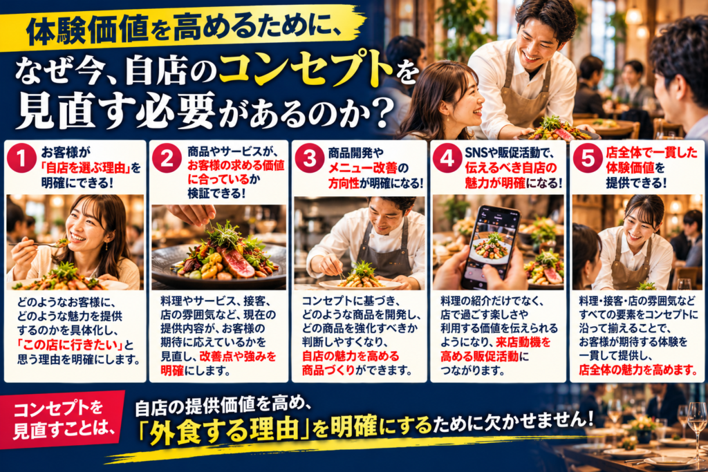 飲食店が体験価値を高めるために、なぜ今、自店のコンセプトを見直す必要があるのかを5つの視点から解説した画像。①お客様が「自店を選ぶ理由」を明確にする、②商品・接客・サービスが顧客の求める価値に合っているか検証する、③商品開発やメニュー改善の方向性を明確にする、④SNSや販促活動で伝えるべき自店の魅力を明確にする、⑤商品・接客・雰囲気を統一し、店全体で一貫した体験価値を提供する、という5つの効果を紹介。料理を楽しむお客様、魅力的な料理、調理風景、SNSでの情報発信、スタッフの接客写真を使用。コンセプトを見直すことは、自店の提供価値を磨き直し、お客様が「わざわざ外食する理由」を明確にするために重要であることを伝えている。