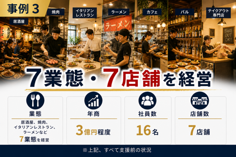 過去支援事例３｜7業態.7店舗の九州地方の飲食企業