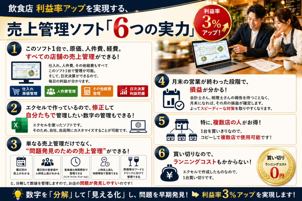 飲食店の利益率向上を実現するための売上管理ソフトの特徴をまとめた紹介画像です。
「売上管理ソフト 6つの実力」をテーマに、利益率3%アップを目指すための6つの機能を図解で紹介しています。
① 原価・人件費・経費を含めた店舗売上管理
② Excelベースで自由にカスタマイズ可能
③ 問題発見のための売上管理
④ 月末時点で損益を把握できる日次決算機能
⑤ 複数店舗で利用できる買い切り型
⑥ ランニングコスト不要
画像内では、パソコン画面の数値管理システムと、数値を確認する経営者・店長の様子を配置し、利益管理・問題発見・店舗改善を支援するツールであることを表現しています。
下部には「数字を分解して見える化し、問題を早期発見することで利益率3%アップを実現する」というメッセージが配置されており、数値管理を通じた利益改善の考え方を伝える内容となっています。