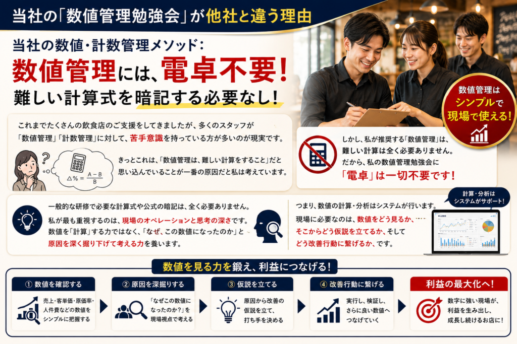 当社の「数値管理勉強会」が他社と違う理由を解説した紹介画像です。

多くの飲食店スタッフが持つ「数値管理は難しい」「計算が苦手」という思い込みに対し、当社の数値・計数管理メソッドは“電卓不要”で学べることを訴求しています。

画像内では、

数値管理に難しい計算式や公式の暗記は不要
数値の計算や分析はシステムが行う
現場に必要なのは数字を見る力と考える力
数字の背景にある原因を深掘りすることが重要

という考え方を分かりやすく紹介しています。

また、

① 数値を確認する
② 原因を深掘りする
③ 仮説を立てる
④ 改善行動につなげる

という4つのステップを図解で示し、数値管理を単なる計算作業ではなく、利益改善のための思考プロセスとして学ぶ内容であることを表現しています。

スタッフが数値資料やパソコン画面を見ながら学ぶ様子を通じて、現場で実践できるシンプルな数値管理メソッドを身につけ、利益を生み出す店舗づくりを目指す勉強会であることを伝える画像です。