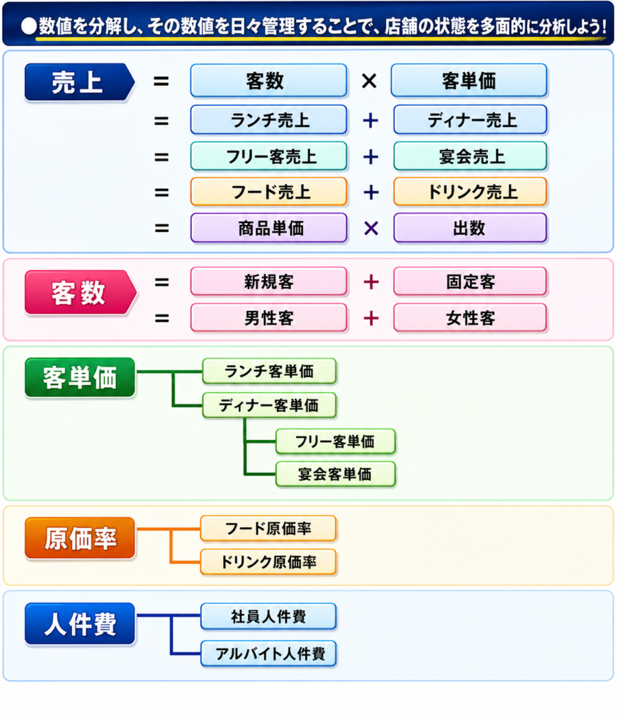 数値を分解し、その数値を日々管理することで、店舗の状態を多面的に分析するための図。売上を客数と客単価に分解し、さらにランチ売上・ディナー売上、フリー客売上・宴会売上、フード売上・ドリンク売上などへ細分化。客数は新規客・固定客、男性客・女性客に分類し、客単価はランチ客単価・ディナー客単価・フリー客単価・宴会客単価に分解。さらに原価率をフード原価率・ドリンク原価率、人件費を社員人件費・アルバイト人件費に分解して管理する数値管理の構造図。