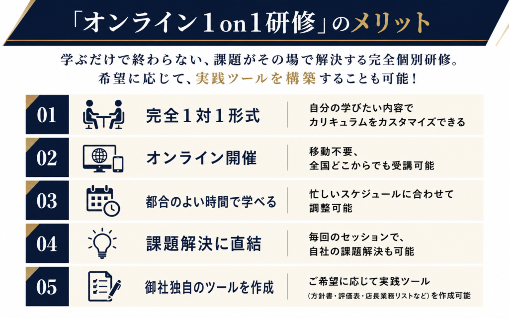 飲食店経営者向けオンライン1on1研修のメリットを紹介した図解。完全1対1形式で、自社の課題や学びたい内容に合わせてカリキュラムをカスタマイズできることが特徴。オンライン開催のため全国どこからでも受講可能で、忙しい経営者でも都合の良い時間に学べる。多店舗化、店長育成、人材育成、仕組み化、飲食店経営の課題解決に直結する内容を個別指導で学び、方針書・評価表・店長業務リストなどの実践ツール作成にも対応している。