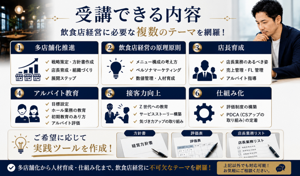 飲食店経営者向けオンライン1on1研修で学べる内容を紹介した図解。多店舗化推進、飲食店経営の原理原則、店長育成、アルバイト教育、接客力向上、仕組み化の6つのテーマを体系的に学べるカリキュラムを掲載。戦略策定、方針書作成、FL管理、人材育成、評価制度、PDCA運用など、多店舗展開に必要な知識と実践力を身につけることができる。希望に応じて方針書・評価表・店長業務リストなどの実践ツール作成にも対応。