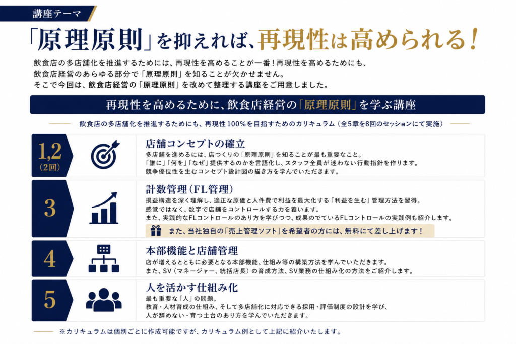 飲食店経営の多店舗化を成功させるための「原理原則」を学ぶ講座の概要を紹介した図解。テーマは「原理原則を抑えれば、再現性は高められる！」。カリキュラムは①店舗コンセプトの確立（2回）、②計数管理（FL管理）、③本部機能と店舗管理、④人を活かす仕組み化の全5章8セッションで構成。コンセプト設計、利益を生む数値管理、本部機能の構築、人材育成や評価制度など、多店舗展開に必要な仕組みづくりを体系的に学べる内容を紹介している。売上管理ソフトの無料提供特典も掲載。