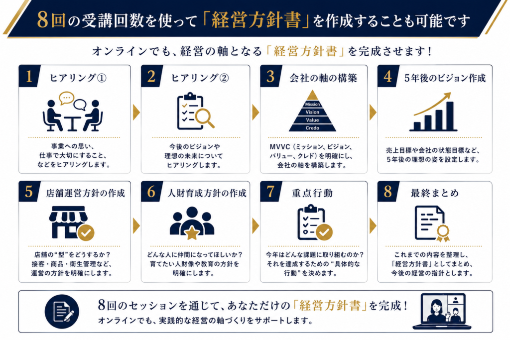 飲食店経営者向けオンライン1on1研修で、8回の受講を通じて経営方針書を作成する流れを紹介した図解。ヒアリングによる理念・ビジョンの整理から、MVVC（ミッション・ビジョン・バリュー・クレド）の構築、5年後のビジョン設定、店舗運営方針、人財育成方針、重点行動の策定までを体系的に実施。多店舗化、組織づくり、店長育成、人材育成、仕組み化を推進するための経営方針書を、オンラインで個別に作り上げるプロセスを示している。