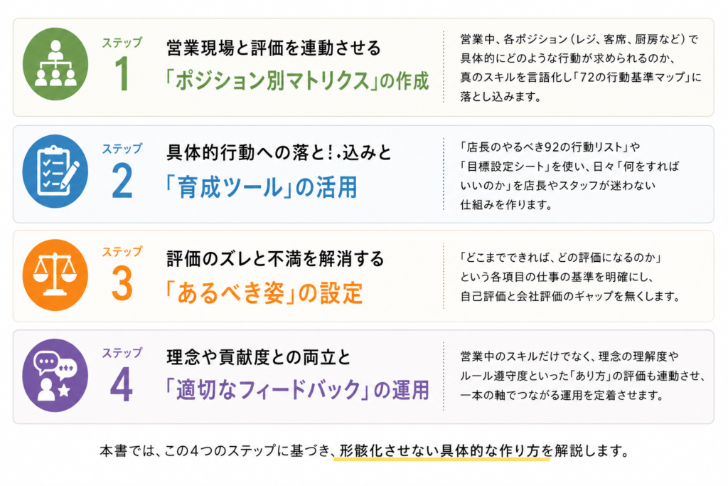多くの飲食店が評価制度の構築に失敗するのは、現場の仕事とリンクしていない「机上の空論」の評価表を作ってしまうからです。当社が提唱する、人が育ち現場が確実に変わる評価制度は、以下のステップで構築します。
ステップ1:営業現場と評価を連動させる「ポジション別マトリクス」の作成 営業中、各ポジション(レジ、客席、厨房など)で具体的にどのような行動が求められるのか、真のスキルを言語化し「72の行動基準マップ」に落とし込みます。
ステップ2:具体的行動への落とし込みと「育成ツール」の活用 「店長のやるべき92の行動リスト」や「目標設定シート」を使い、日々「何をすればいいのか」を店長やスタッフが迷わない仕組みを作ります。
ステップ3:評価のズレと不満を解消する「あるべき姿」の設定 「どこまでできれば、どの評価になるのか」という各項目の仕事の基準を明確にし、自己評価と会社評価のギャップを無くします。
ステップ4:理念や貢献度との両立と「適切なフィードバック」の運用 営業中のスキルだけでなく、理念の理解度やルール遵守度といった「あり方」の評価も連動させ、一本の軸でつながる運用を定着させます。
本書では、この4つのステップに基づき、形骸化させない具体的な作り方を解説します。