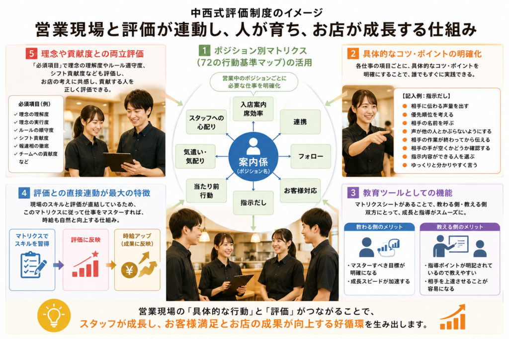 飲食店の評価制度を仕組み化する流れを図解したイメージ図。中央に「案内係」を例とした72の行動基準マップを配置し、「入店案内・席効率」「連携」「フォロー」「お客様対応」「指示だし」「当たり前行動」「気遣い・気配り」「スタッフへの心配り」などの仕事を可視化。周囲には、具体的なコツ・ポイントの明確化、教育ツールとしての活用、評価との直接連動、理念や貢献度との両立評価の4つの要素を配置し、営業現場の行動・教育・評価を連動させることで、人材育成と店舗成長につなげる評価制度の仕組みを表現した図。