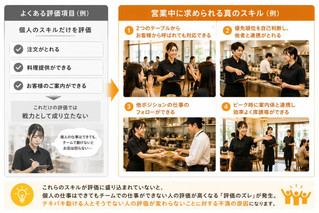 飲食店の評価制度における課題を比較した図。左側には「注文がとれる」「料理提供ができる」「お客様のご案内ができる」といった個人スキル中心の評価項目を配置し、それだけでは戦力として不十分であることを表現。右側には、複数テーブルへの同時対応、優先順位の判断と連携、他ポジションのフォロー、案内係との連携による席誘導など、営業中に求められる実践的なチームスキルを写真付きで紹介。個人スキルだけを評価すると評価のズレが生まれ、テキパキ動ける人とそうでない人の評価が変わらない不満につながることを示した図。