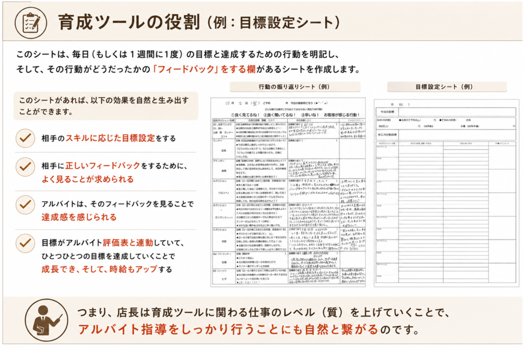 飲食店の人材育成で活用する「目標設定シート」と「行動の振り返りシート」の活用事例を解説した図解。スタッフごとに目標と達成するための行動を設定し、その結果を振り返りながらフィードバックを行うことで成長を促す仕組みを紹介している。相手のスキルに応じた目標設定、正しいフィードバックの実施、達成感の向上、アルバイト評価表との連動による成長と時給アップなどの効果を整理。店長が育成ツールを活用して指導の質を高めることで、アルバイト教育の仕組み化につながる考え方を表現した画像。