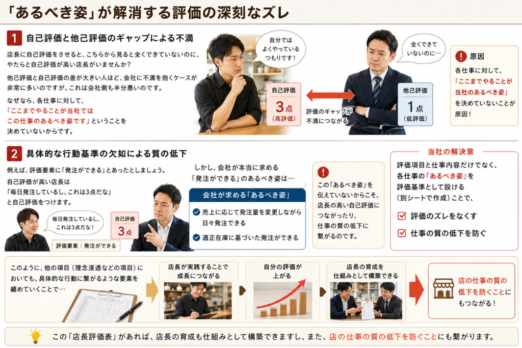 飲食店の店長評価制度における「あるべき姿」の重要性を解説した図解。自己評価と他己評価のギャップによる不満や、具体的な行動基準がないことによる仕事の質の低下を事例を交えて説明している。評価要素だけでなく、各仕事の「あるべき姿」を評価基準として明確にすることで、評価のズレをなくし、仕事の質の向上につなげる考え方を紹介。店長が実践すべき行動を明確化し、成長・評価・育成を連動させることで、店長育成の仕組み化と店舗運営レベルの向上を目指す内容を表現した画像。