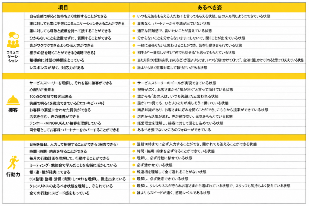飲食店の店長評価制度における「評価項目」と「あるべき姿」を整理した一覧図。コミュニケーション、接客、行動力の3項目について、それぞれ求められる行動と評価基準となる状態を対比してまとめている。コミュニケーションでは、相手との信頼関係づくりや傾聴、迅速な対応などを評価し、「いつも元気をもらえる人」「一番話しやすい人」と周囲から認識されている状態をあるべき姿として定義。接客では、サービスストーリーの実践、笑顔、提案力、店内の活気づくりなどを評価し、お客様から選ばれ続ける状態を目指す。行動力では、日報入力、時間厳守、報連相、5Sの徹底、学びの実践などを評価し、自ら考え行動できる状態をあるべき姿として示している。