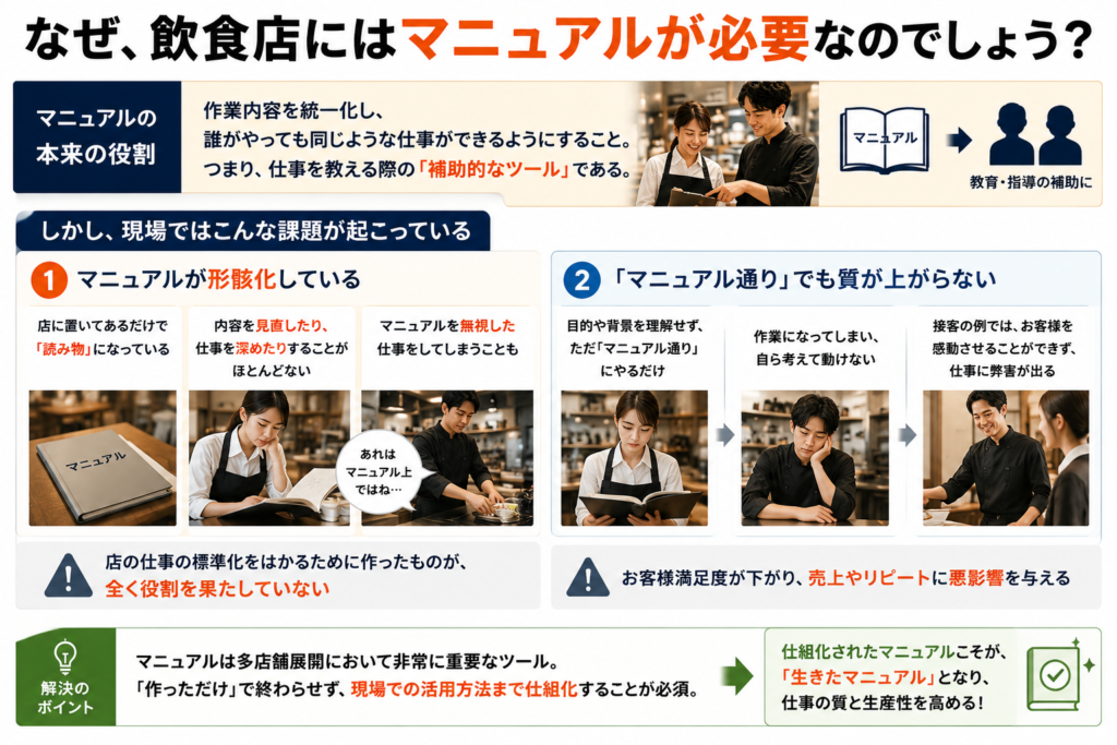 飲食店でマニュアルが必要な理由を解説した図解。本来の役割である仕事の標準化・教育補助に対し、現場で起こる『形骸化』や『質が上がらない』という2つの課題を提示。作っただけで終わらせず活用方法まで仕組み化する『生きたマニュアル』の重要性と解決のポイントを解説