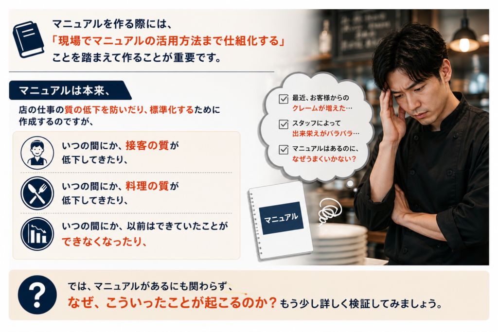 飲食店のマニュアル作成における課題を解説した図解。本来は仕事の標準化や質の低下を防ぐためのマニュアルがあるにも関わらず、いつの間にか『接客の質の低下』『料理の質の低下』『以前できていたことができなくなる』といった問題や、スタッフによる出来栄えのバラつき、クレーム増加が起こる原因を検証。現場での活用方法まで仕組み化することの重要性を提示