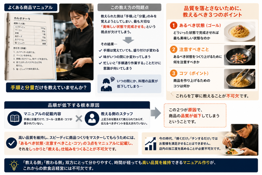 飲食店の料理マニュアルの作り方を解説した図解。レシピの手順と分量だけを教える一般的なマニュアルの問題点として、美味しい状態にする視点が欠け、盛り付けや味の低下に繋がるリスクを提示。品質を落とさないためにマニュアルへ記載すべき3つのポイントとして『あるべき状態(ゴール)』『注意すべきこと』『コツ(ポイント)』を挙げ、これらを教える仕組み作りや店内の加工度を高める重要性を解説