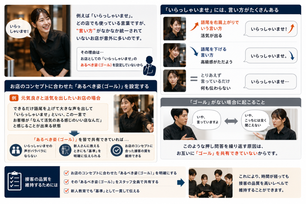 飲食店の接客マニュアルの作り方を解説した図解。『いらっしゃいませ』の言い方を例に、語尾を上げて活気を出す、語尾を下げて高級感を出すなどのお店のコンセプトに合わせた『あるべき姿(ゴール)』を設定・共有する重要性を提示。ゴールがない場合の押し問答のリスクを挙げ、接客の品質を維持するために『ゴールの明確化』『スタッフ全員での共有』『新人教育での基準化』が必要であることを解説