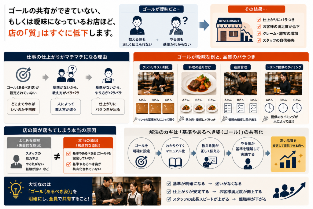 飲食店のマニュアル作成における『ゴールの共有化』の重要性を解説した図解。ゴールやあるべき姿が曖昧なことで起こる、仕事の仕上がりのマチマチ(クレンリネス、料理の盛り付け、在庫管理、ドリンク提供のタイミングのバラつき)やお客様満足度低下、クレーム増加のリスクを提示。店舗の質が落ちる本当の原因をスタッフの能力不足ではなく『基準がない・共有されていない』という構造的要因とし、ゴール設定からマニュアル化、共有による解決プロセスを解説
